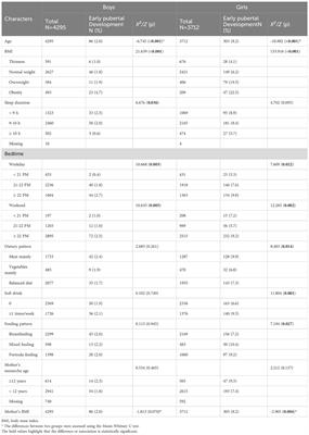 The association between sleep and early pubertal development in Chinese children: a school population-based cross-sectional study